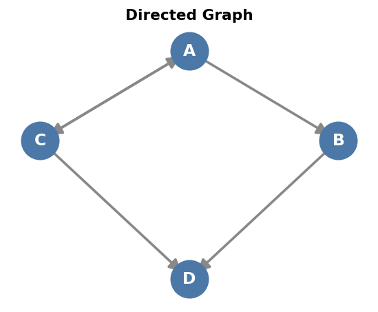 Directed Graph