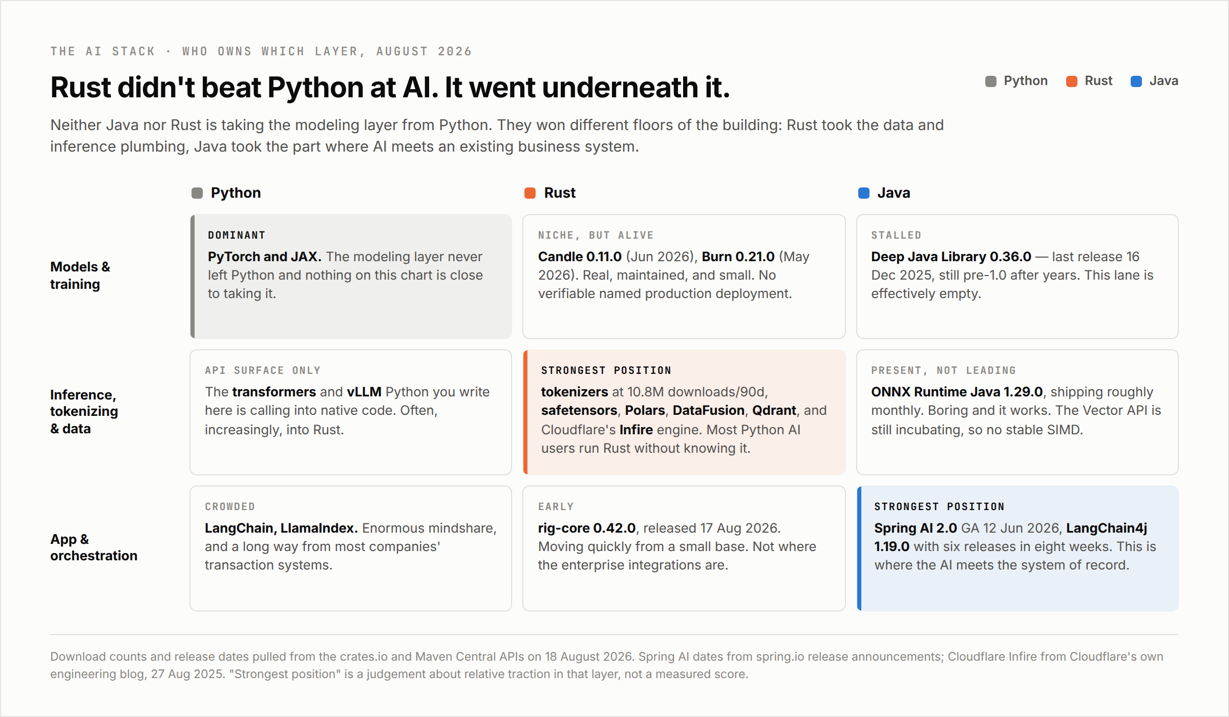 A three-by-three matrix showing which language owns which layer of the AI stack in August 2026. Python dominates models and training with PyTorch and JAX; Rust is niche there with Candle 0.11.0 and Burn 0.21.0; Java is stalled with Deep Java Library 0.36.0 unreleased since December 2025. In the inference, tokenizing and data layer Rust holds the strongest position with tokenizers at 10.8 million downloads per 90 days, safetensors, Polars, DataFusion, Qdrant and Cloudflare Infire, while Python is an API surface over native code and Java is present via ONNX Runtime Java 1.29.0. In the application and orchestration layer Java holds the strongest position with Spring AI 2.0 and LangChain4j 1.19.0, Python is crowded with LangChain and LlamaIndex, and Rust is early with rig-core 0.42.0.