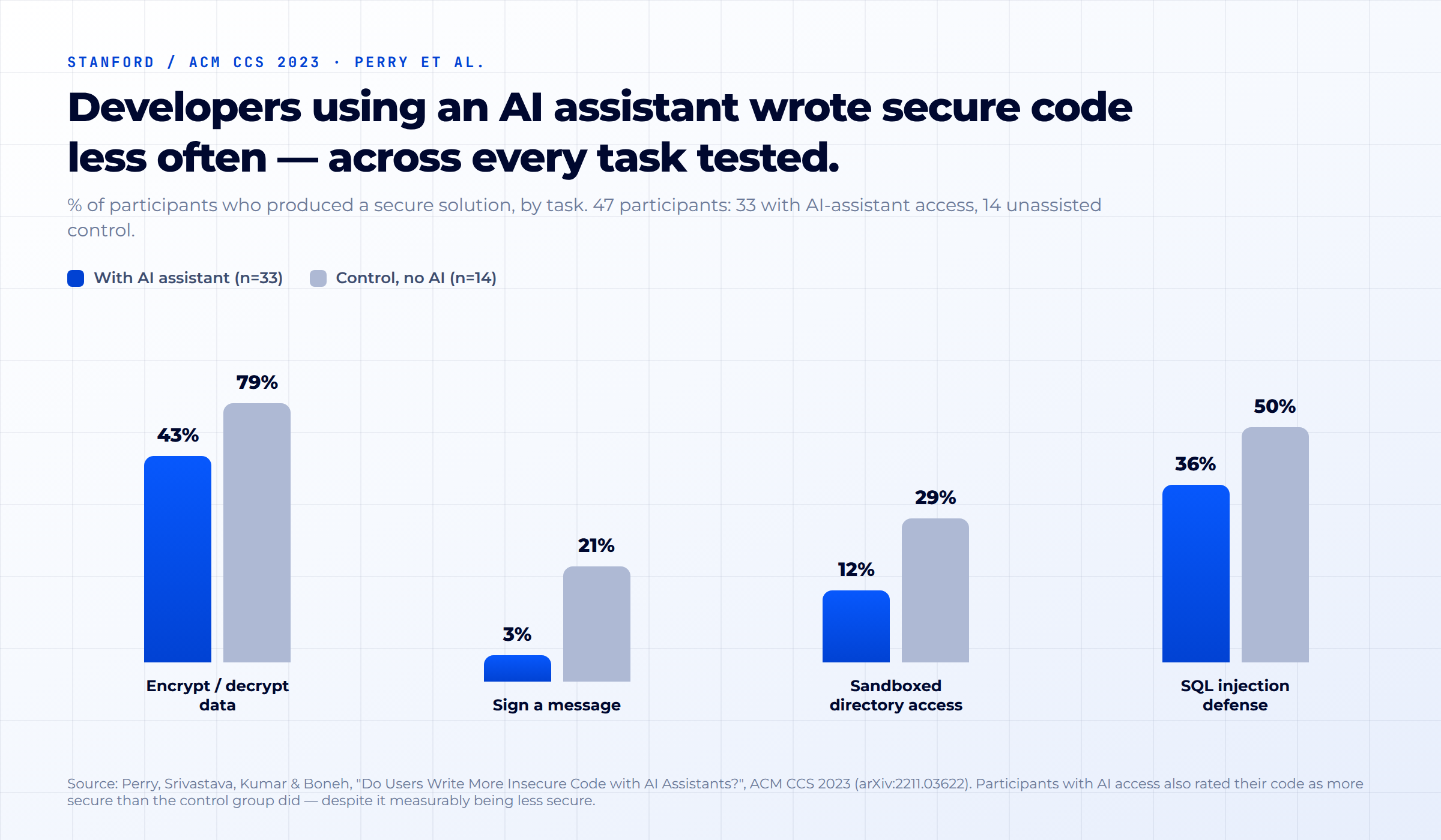 Bar chart showing developers with AI access wrote secure code far less often than the control group across four tasks