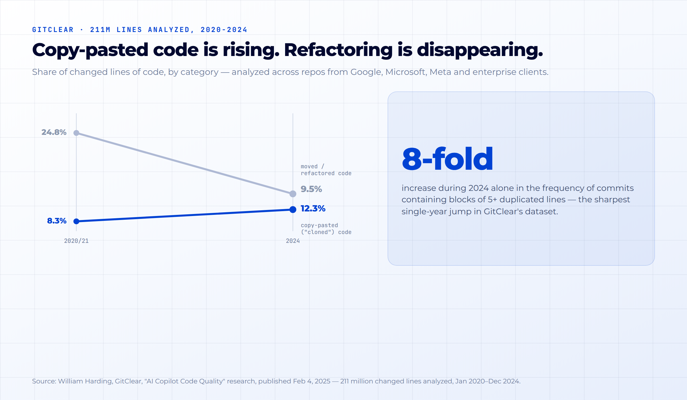 Slope chart showing copy-pasted code rising from 8.3% to 12.3% while refactored code fell from 24.8% to 9.5%, plus an 8-fold increase in duplicate code blocks during 2024