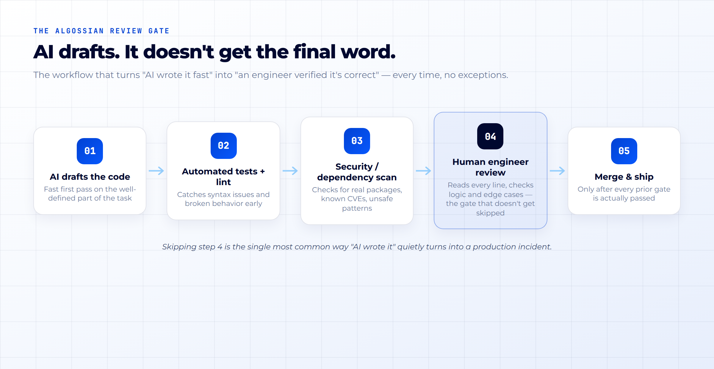 Five-step workflow diagram: AI drafts the code, automated tests and lint, security and dependency scan, human engineer review, then merge and ship