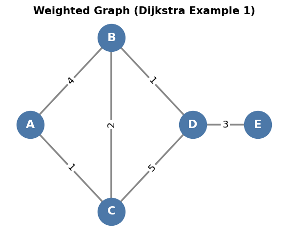 Dijkstra graph example 1