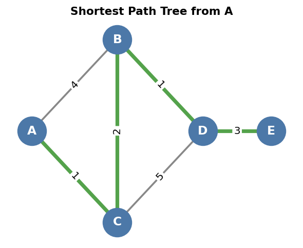 Dijkstra solution example 1