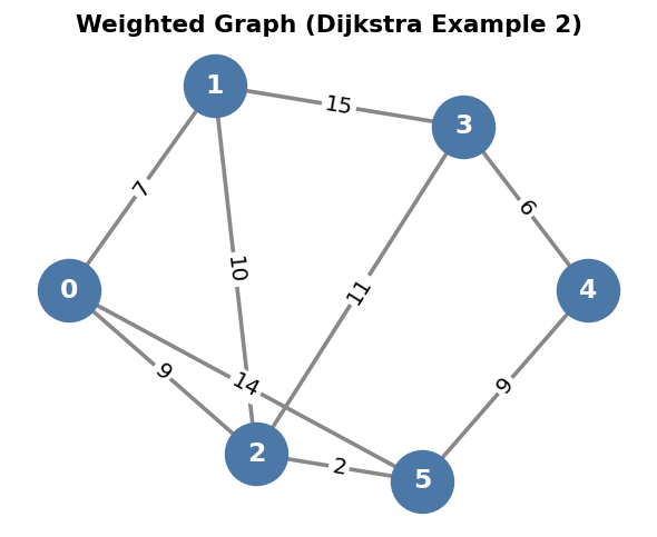 Dijkstra graph example 2