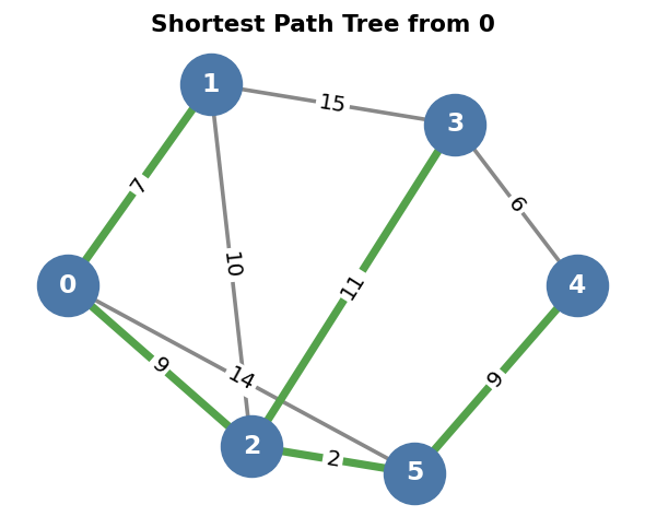 Dijkstra solution example 2