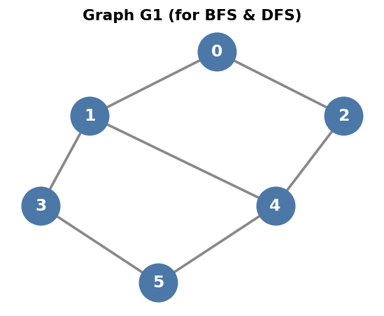 Graph G1 for traversal