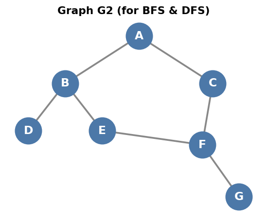 Graph G2 for traversal