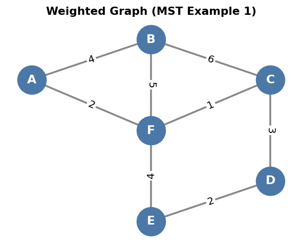 Weighted graph MST example 1