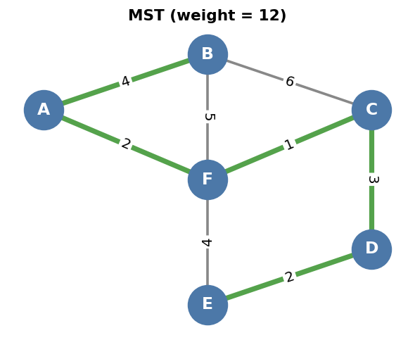 MST solution example 1