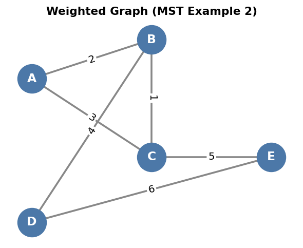 Weighted graph MST example 2