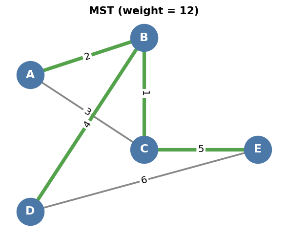 MST solution example 2