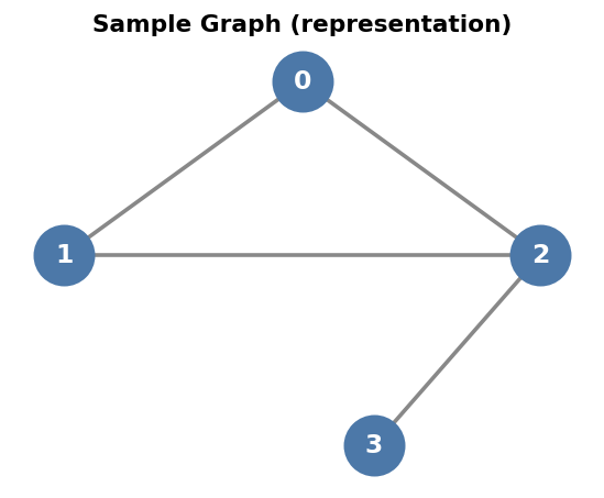 Sample Graph for representation