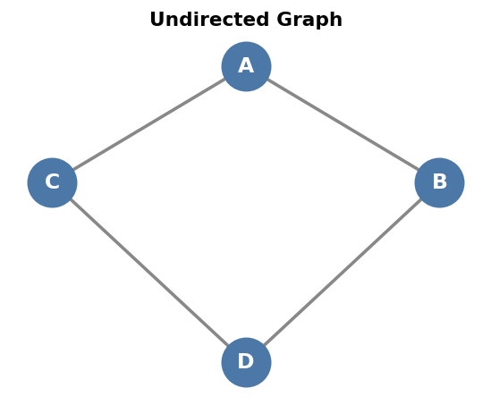 Undirected Graph